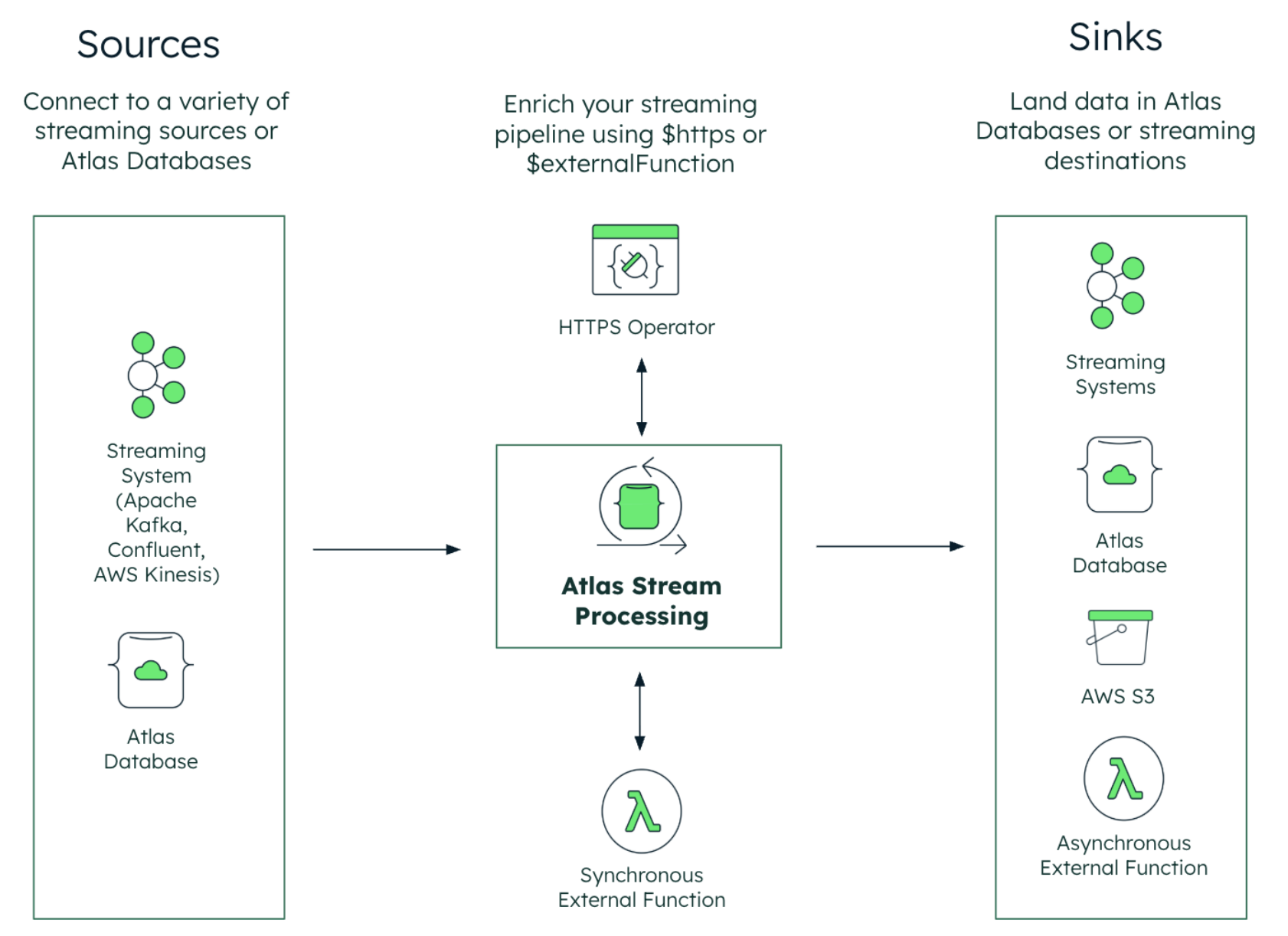 This diagram is broken down into three portions from left to right. On the left, is a box labeled sources, with the description connect to a variety of streaming sources or Atlas databases. This box then points to the center, which is a box labeled Atlas Stream Processing; there is an arrow pointing up and an arrow pointing down from there. The up arrow goes to HTTPS operator, and the down arrow goes to synchronous external function. To the right, is a box labeled Sinks, with a description of land data in Atlas databases or streaming destinations. 